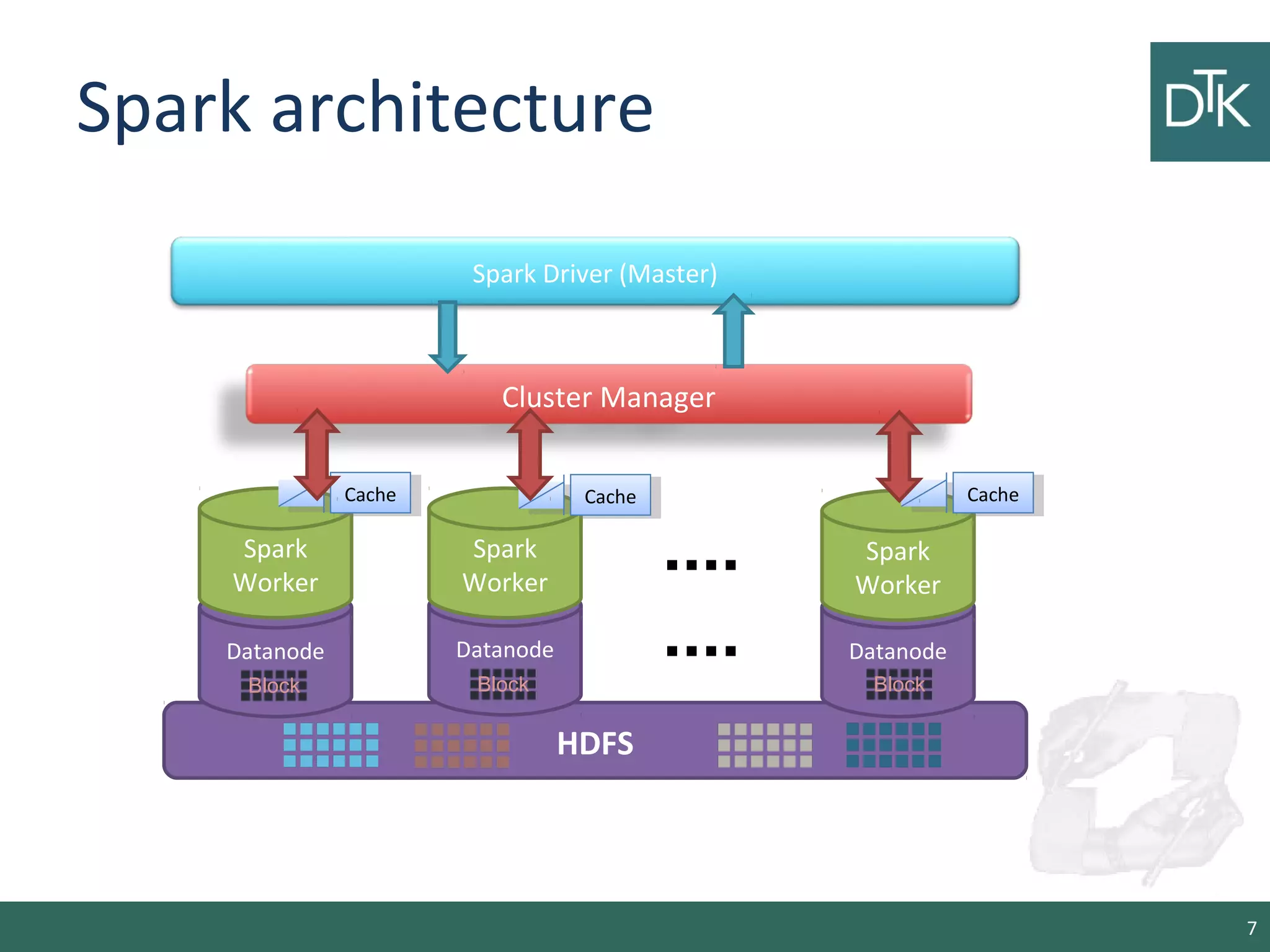 Spark architecture
7
HDFS
Datanode Datanode Datanode....
Spark
Worker
Spark
Worker
Spark
Worker
....
CacheCache CacheCache CacheCache
Block Block Block
Cluster Manager
Spark Driver (Master)
 