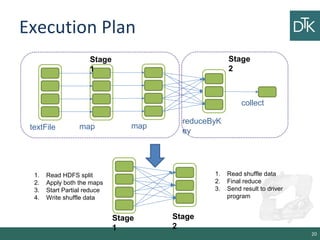 Execution Plan
20
textFile map map
reduceByK
ey
collect
Stage
1
Stage
2
Stage
1
Stage
2
1. Read HDFS split
2. Apply both t...