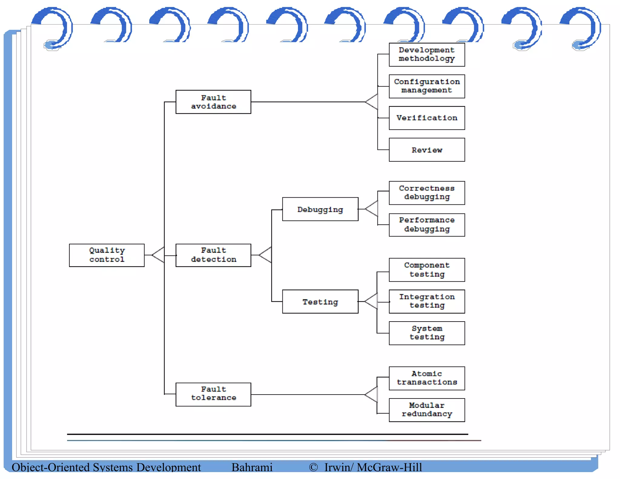 Fault Avoidance Techniques
Object-Oriented Systems Development Bahrami © Irwin/ McGraw-Hill
 