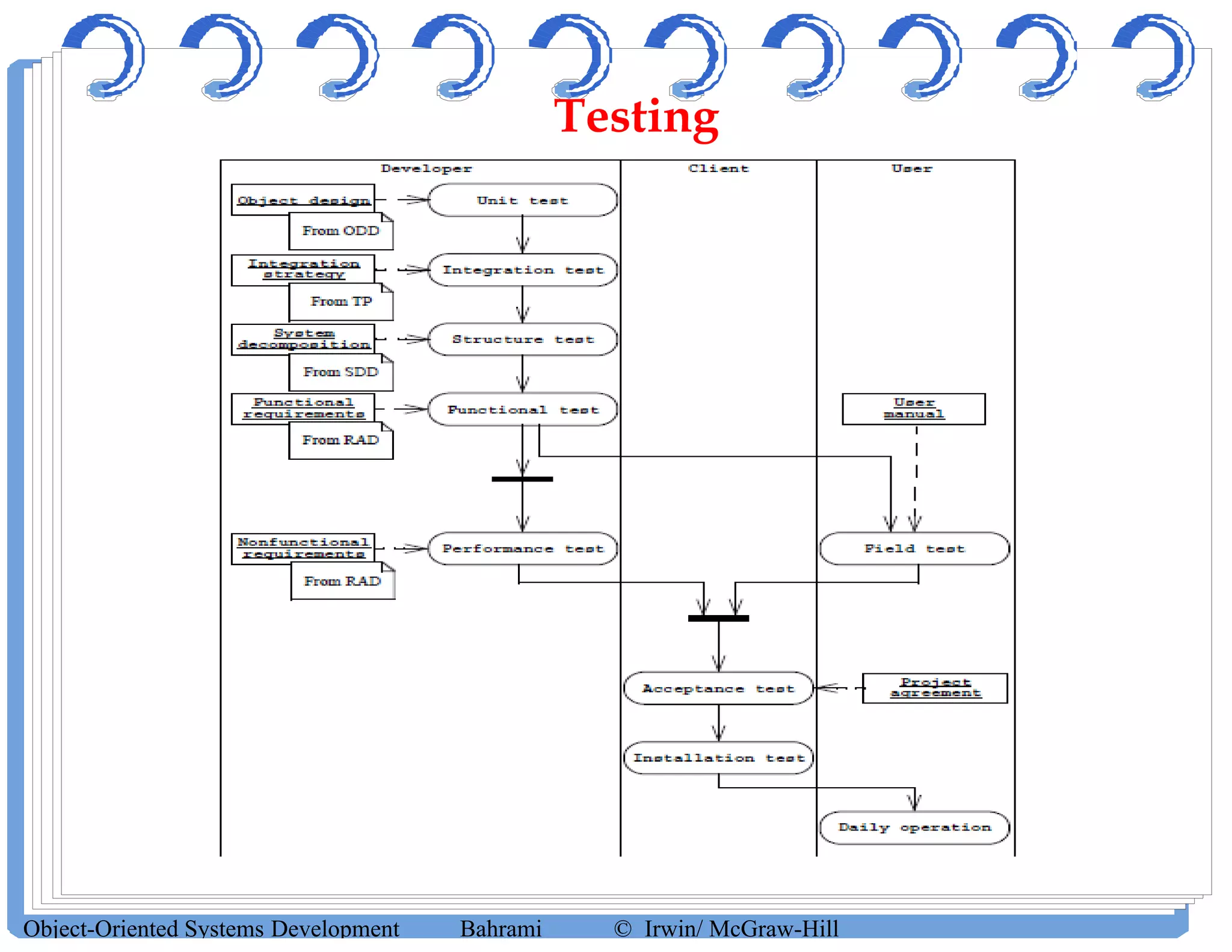 Testing
Object-Oriented Systems Development Bahrami © Irwin/ McGraw-Hill
 