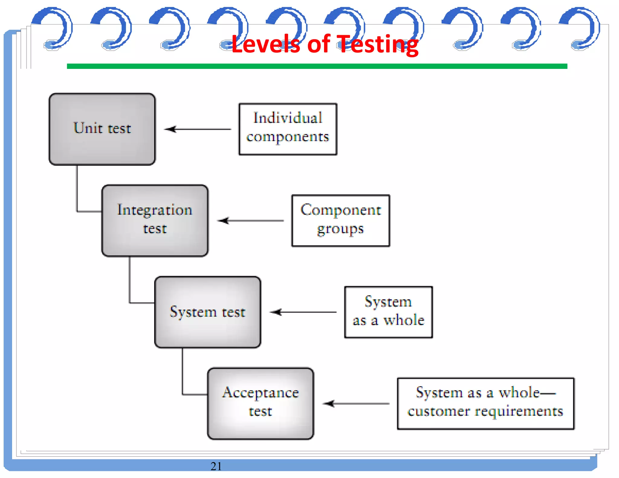 21
Levels of Testing
 