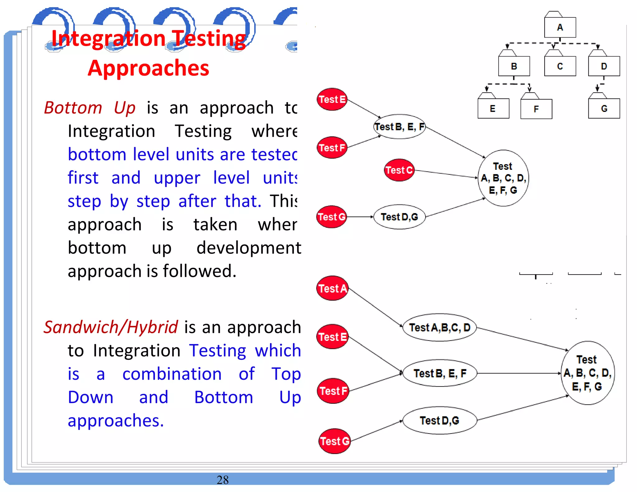 28
Bottom Up is an approach to
Integration Testing where
bottom level units are tested
first and upper level units
step by step after that. This
approach is taken when
bottom up development
approach is followed.
Sandwich/Hybrid is an approach
to Integration Testing which
is a combination of Top
Down and Bottom Up
approaches.
Integration Testing
Approaches
 