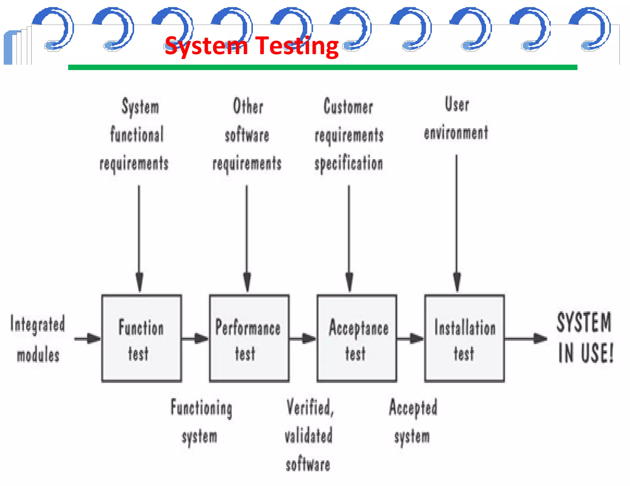 System Testing
29
 