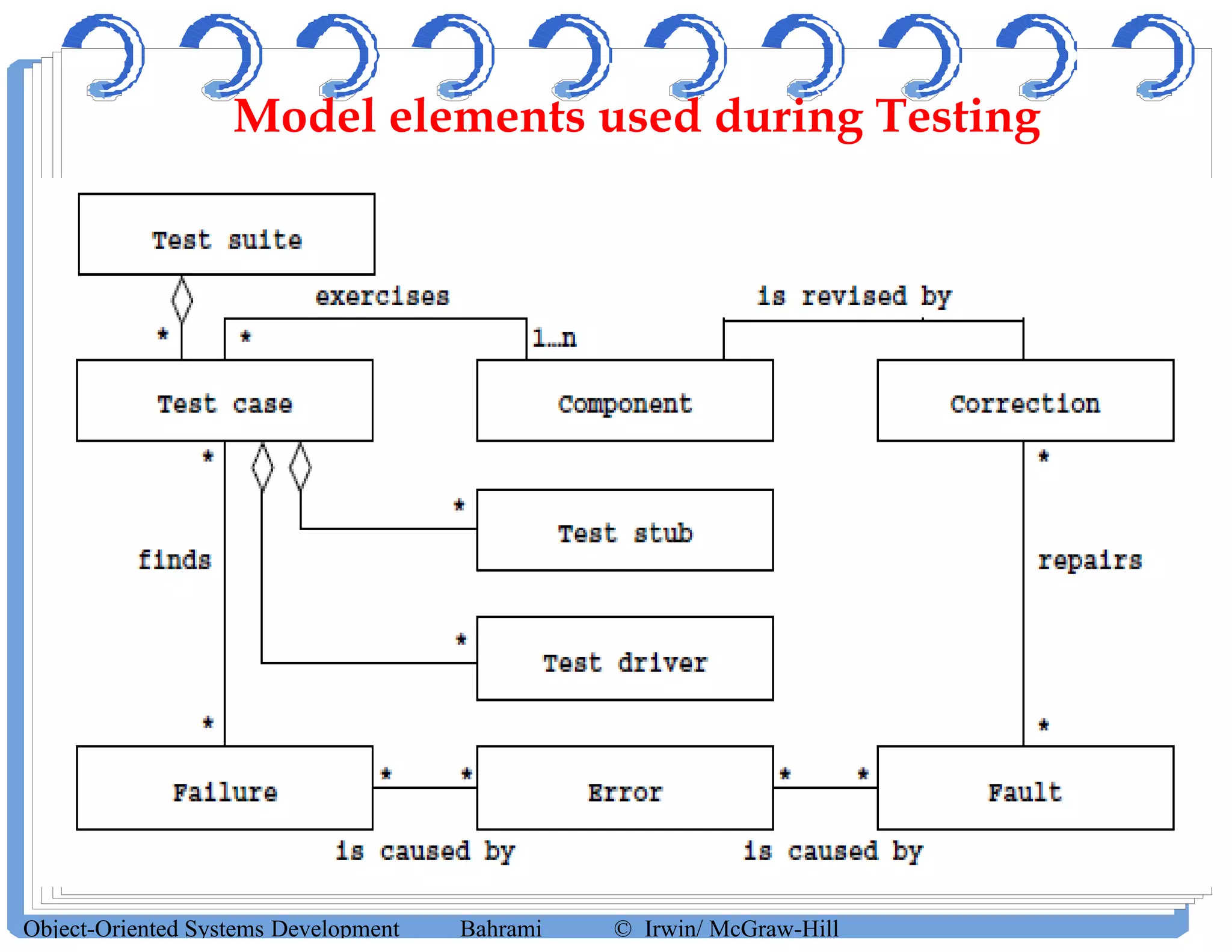 Model elements used during Testing
Object-Oriented Systems Development Bahrami © Irwin/ McGraw-Hill
 
