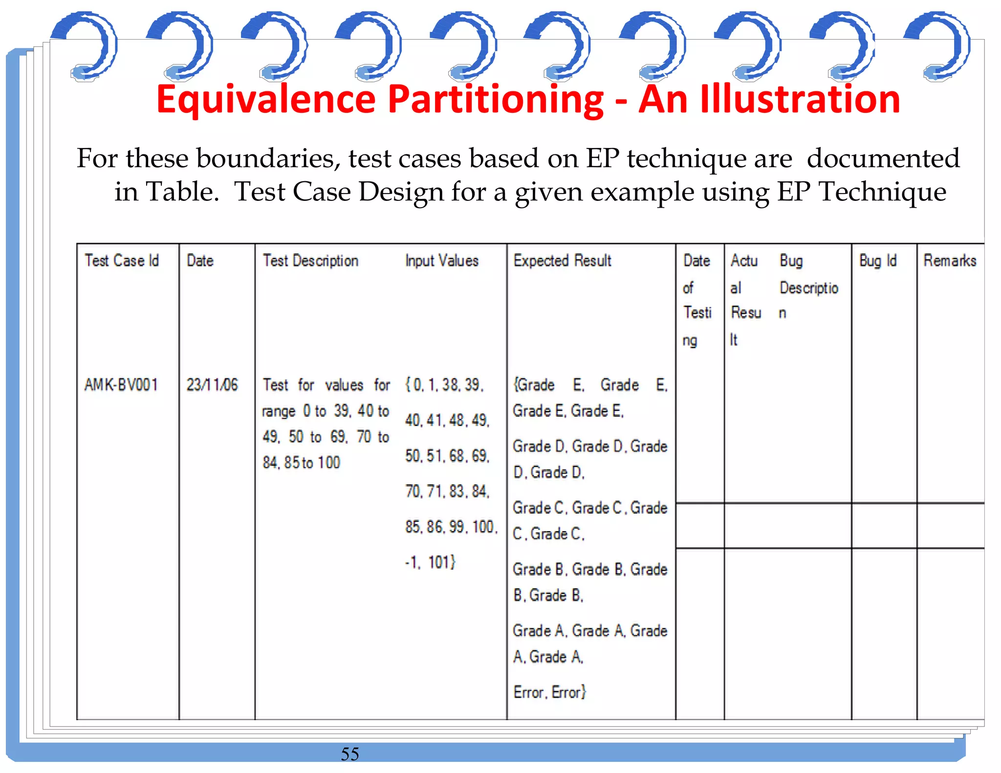 55
For these boundaries, test cases based on EP technique are documented
in Table. Test Case Design for a given example using EP Technique
Equivalence Partitioning - An Illustration
 