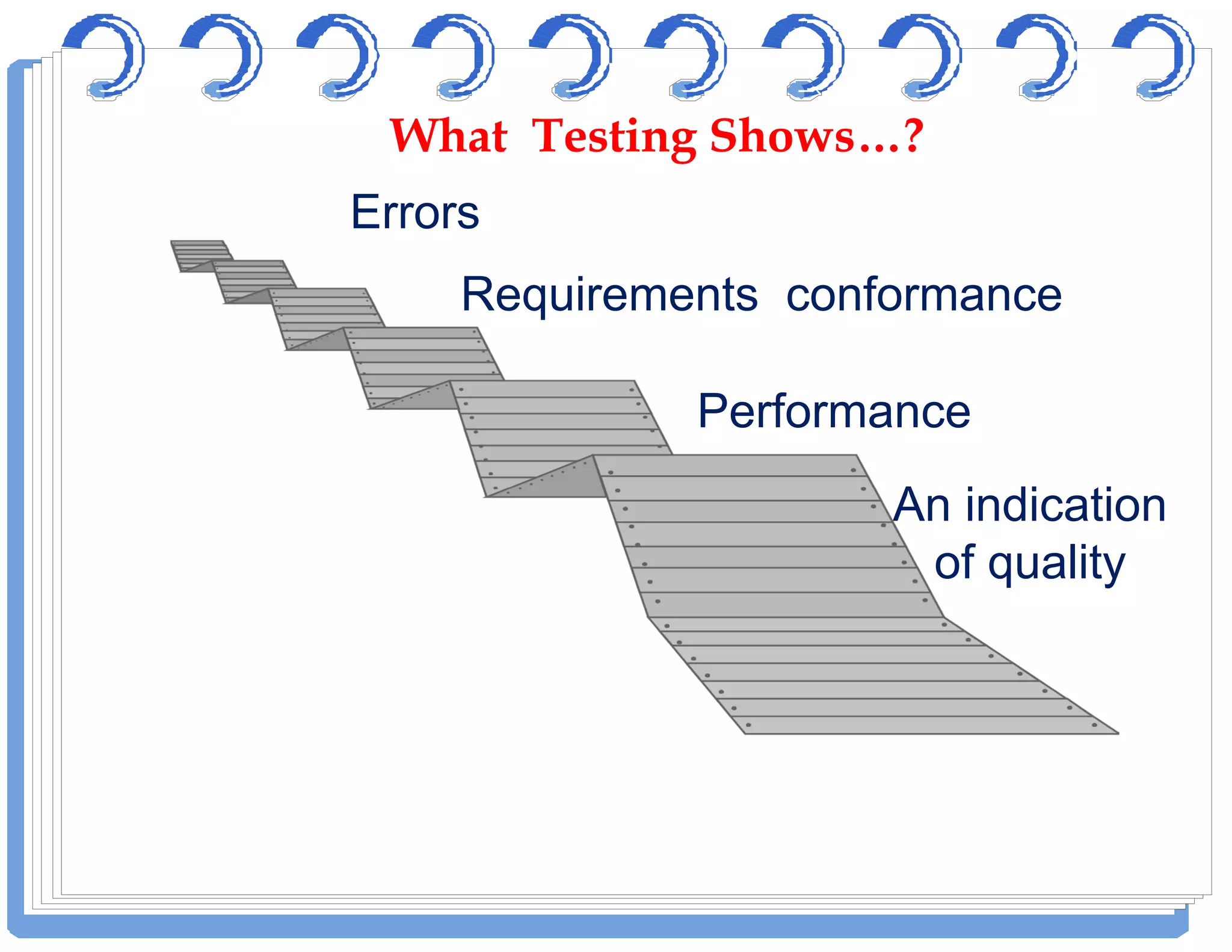 Errors
Requirements conformance
Performance
An indication
of quality
What Testing Shows…?What Testing Shows…?
 