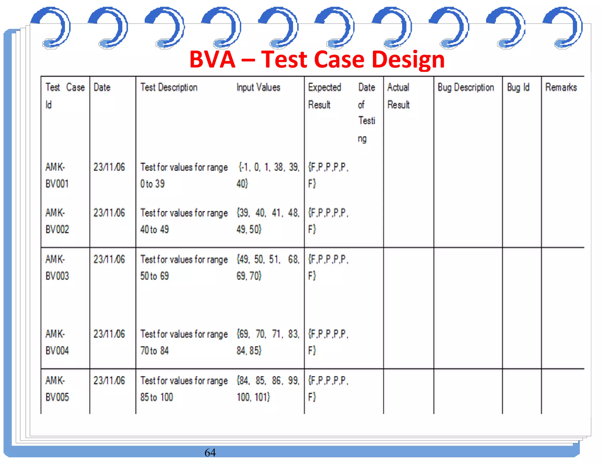 64
BVA – Test Case Design
 