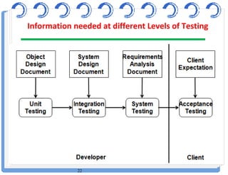 6. oose testing | PDF
