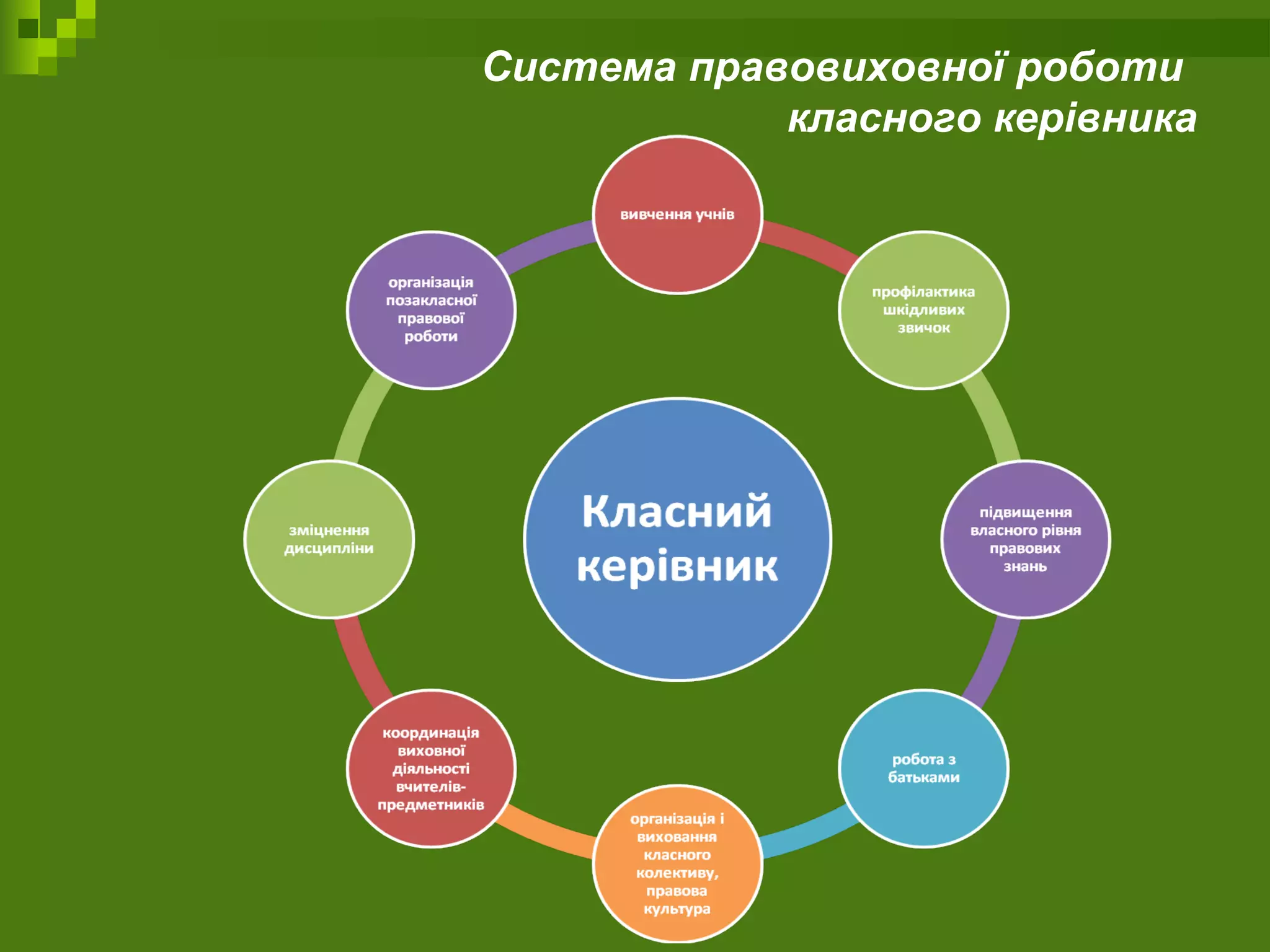 Система правовиховної роботи
класного керівника
 