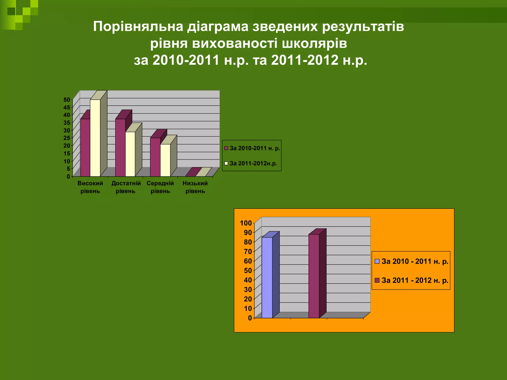 Порівняльна діаграма зведених результатів
рівня вихованості школярів
за 2010-2011 н.р. та 2011-2012 н.р.
0
5
10
15
20
25
30
35
40
45
50
Високий
рівень
Достатній
рівень
Середній
рівень
Низький
рівень
За 2010-2011 н. р.
За 2011-2012н.р.
0
10
20
30
40
50
60
70
80
90
100
За 2010 - 2011 н. р.
За 2011 - 2012 н. р.
 