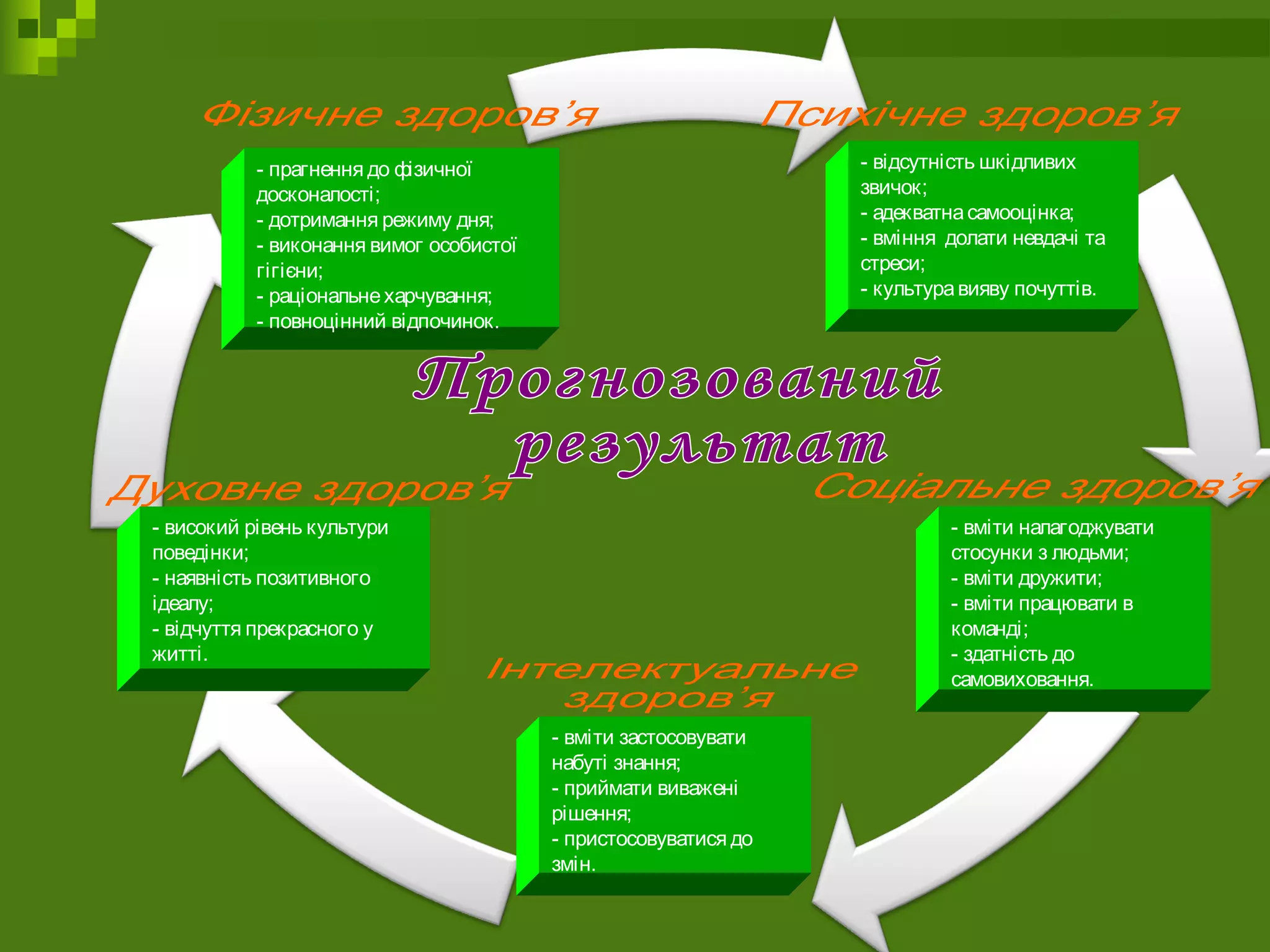 - прагнення до фізичної
досконалості;
- дотримання режиму дня;
- виконання вимог особистої
гігієни;
- раціональнехарчування;
- повноцінний відпочинок.
- відсутність шкідливих
звичок;
- адекватнасамооцінка;
- вміння долати невдачі та
стреси;
- культуравияву почуттів.
- високий рівень культури
поведінки;
- наявність позитивного
ідеалу;
- відчуття прекрасного у
житті.
- вміти налагоджувати
стосунки з людьми;
- вміти дружити;
- вміти працювати в
команді;
- здатність до
самовиховання.
- вміти застосовувати
набуті знання;
- приймати виважені
рішення;
- пристосовуватися до
змін.
 