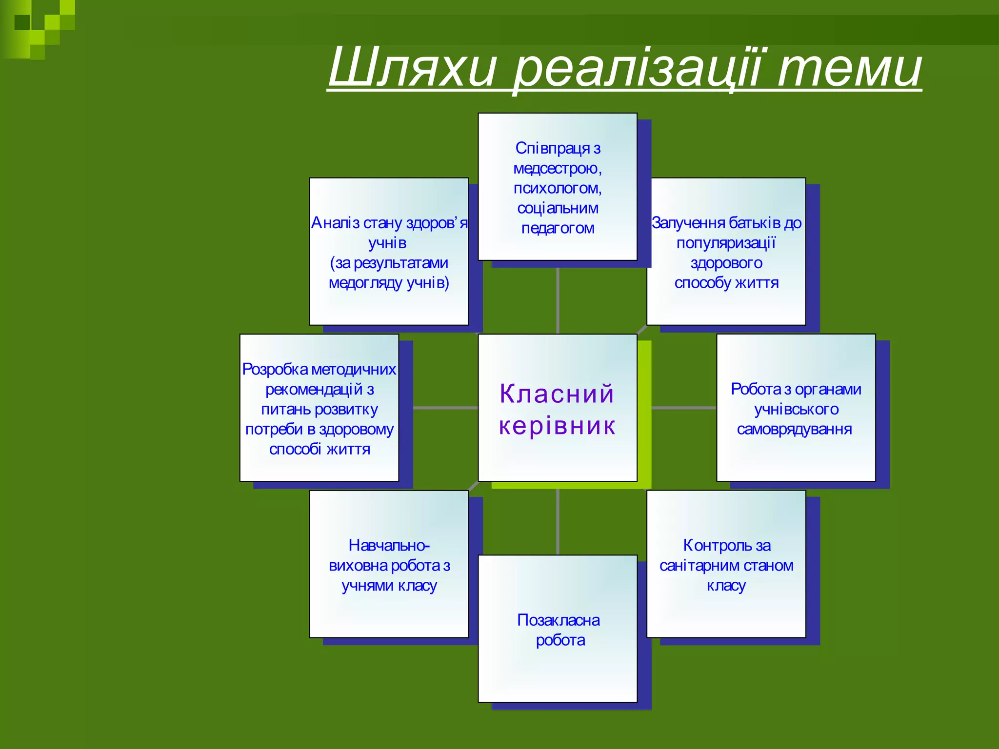 Аналіз стану здоров’я
учнів
(зарезультатами
медогляду учнів)
Аналіз стану здоров’я
учнів
(зарезультатами
медогляду учнів)
Розробкаметодичних
рекомендацій з
питань розвитку
потреби в здоровому
способі життя
Розробкаметодичних
рекомендацій з
питань розвитку
потреби в здоровому
способі життя
Навчально-
виховнароботаз
учнями класу
Навчально-
виховнароботаз
учнями класу
Позакласна
робота
Позакласна
робота
Контроль за
санітарним станом
класу
Контроль за
санітарним станом
класу
Роботаз органами
учнівського
самоврядування
Роботаз органами
учнівського
самоврядування
Залучення батьків до
популяризації
здорового
способу життя
Залучення батьків до
популяризації
здорового
способу життя
Співпраця з
медсестрою,
психологом,
соціальним
педагогом
Співпраця з
медсестрою,
психологом,
соціальним
педагогом
Класний
керівник
Класний
керівник
Шляхи реалізації теми
 