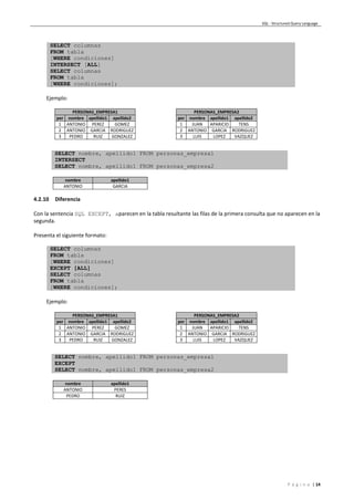 SQL - Structured Query Language
P á g i n a | 14
SELECT columnas
FROM tabla
[WHERE condiciones]
INTERSECT [ALL]
SELECT columnas
FROM tabla
[WHERE condiciones];
Ejemplo:
PERSONAS_EMPRESA1
per nombre apellido1 apellido2
1 ANTONIO PEREZ GOMEZ
2 ANTONIO GARCIA RODRIGUEZ
3 PEDRO RUIZ GONZALEZ
PERSONAS_EMPRESA2
per nombre apellido1 apellido2
1 JUAN APARICIO TENS
2 ANTONIO GARCIA RODRIGUEZ
3 LUIS LOPEZ VAZQUEZ
SELECT nombre, apellido1 FROM personas_empresa1
INTERSECT
SELECT nombre, apellido1 FROM personas_empresa2
nombre apellido1
ANTONIO GARCIA
4.2.10 Diferencia
Con la sentencia SQL EXCEPT, aparecen en la tabla resultante las filas de la primera consulta que no aparecen en la
segunda.
Presenta el siguiente formato:
SELECT columnas
FROM tabla
[WHERE condiciones]
EXCEPT [ALL]
SELECT columnas
FROM tabla
[WHERE condiciones];
Ejemplo:
PERSONAS_EMPRESA1
per nombre apellido1 apellido2
1 ANTONIO PEREZ GOMEZ
2 ANTONIO GARCIA RODRIGUEZ
3 PEDRO RUIZ GONZALEZ
PERSONAS_EMPRESA2
per nombre apellido1 apellido2
1 JUAN APARICIO TENS
2 ANTONIO GARCIA RODRIGUEZ
3 LUIS LOPEZ VAZQUEZ
SELECT nombre, apellido1 FROM personas_empresa1
EXCEPT
SELECT nombre, apellido1 FROM personas_empresa2
nombre apellido1
ANTONIO PERES
PEDRO RUIZ
 