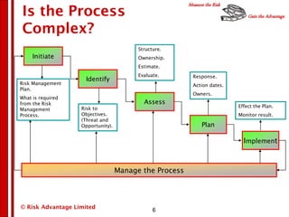 Complex risk management, Wednesday 21st January 2015 | PDF | Business ...
