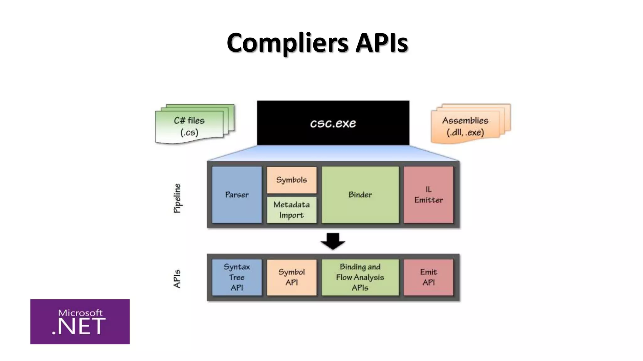 Compliers APIs
 