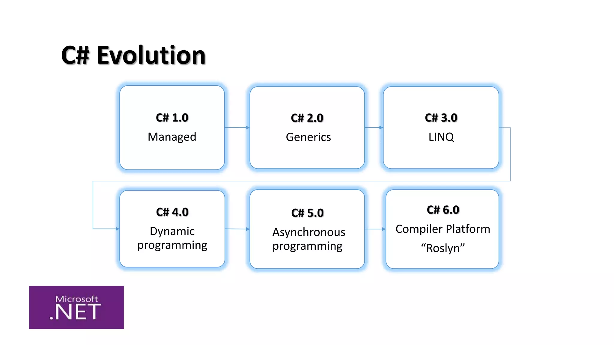 C# Evolution
C# 1.0
Managed
C# 2.0
Generics
C# 3.0
LINQ
C# 6.0
Compiler Platform
“Roslyn”
C# 5.0
Asynchronous
programming
C# 4.0
Dynamic
programming
 