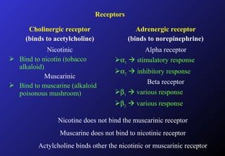 Receptors
Cholinergic receptor
(binds to acetylcholine)
Adrenergic receptor
(binds to norepinephrine)
Nicotinic
 Bind to nicotin (tobacco
alkaloid)
Muscarinic
 Bind to muscarine (alkaloid
poisonous mushroom)
Alpha receptor
α1  stimulatory response
α2  inhibitory response
Beta receptor
β1  various response
β2  various response
Nicotine does not bind the muscarinic receptor
Muscarine does not bind to nicotinic receptor
Actylcholine binds other the nicotinic or muscarinic receptor
 