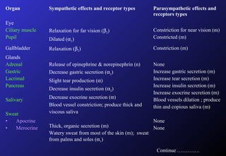 Organ Sympathetic effects and receptor types Parasympathetic effects and
receptors types
Eye
Ciliary muscle
Pupil
Relaxation for far vision (β2)
Dilated (α1)
Constriction for near vision (m)
Constricted (m)
Gallbladder Relaxation (β2) Constriction (m)
Glands
Adrenal
Gastric
Lacrimal
Pancreas
Salivary
Sweat
• Apocrine
• Merocrine
Release of epinephrine & norepinephrin (n)
Decrease gastric secretion (α2)
Slight tear production (α)
Decrease insulin secretion (α2)
Decrease exocrine secretion (α)
Blood vessel constriction; produce thick and
viscous saliva
Thick, organic secretion (m)
Watery sweat from most of the skin (m); sweat
from palms and soles (α1)
None
Increase gastric secretion (m)
Increase tear secretion (m)
Increase insulin secretion (m)
Increase exocrine secretion (m)
Blood vessels dilation ; produce
thin and copious saliva (m)
None
None
Continue ………….
 