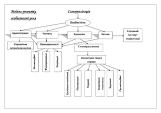 Модель розвитку Самореалізація
особистості учня
Особистість
Адміністрація Учитель Колектив Батьки
Трудові
Художні
Організа...