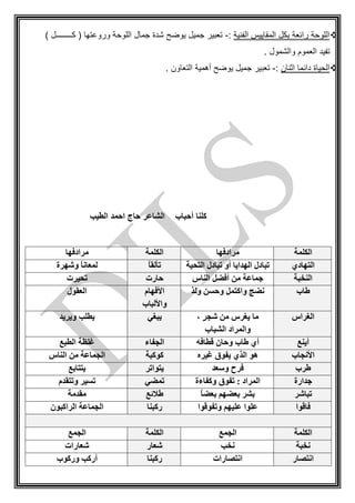 ‫الفنية‬ ‫المقاييس‬ ‫بكل‬ ‫رائعة‬ ‫اللوحة‬:-) ‫كــــــــل‬ ( ‫وروعتها‬ ‫اللوحة‬ ‫جمال‬ ‫شدة‬ ‫يوضح‬ ‫جميل‬ ‫تعبير‬
. ‫والشمول‬ ‫العموم‬ ‫تفيد‬
‫اثنان‬ ‫دائما‬ ‫الحياة‬:-. ‫التعاون‬ ‫أهمية‬ ‫يوضح‬ ‫جميل‬ ‫تعبير‬
‫الشاع‬ ‫أحباب‬ ‫كلنا‬‫الطيب‬ ‫احمد‬ ‫حاج‬ ‫ر‬
‫الكلمة‬‫مرادفها‬‫الكلمة‬‫مرادفها‬
‫التهادي‬‫التحية‬ ‫تبادل‬ ‫أو‬ ‫الهدايا‬ ‫تبادل‬ً‫ا‬‫تألق‬‫وشهرة‬ ً‫ا‬‫لمعان‬
‫النخبة‬‫الناس‬ ‫أفضل‬ ‫من‬ ‫جماعة‬‫حارت‬‫تحيرت‬
‫طاب‬‫ولذ‬ ‫وحسن‬ ‫واكتمل‬ ‫نضج‬‫األفهام‬
‫واأللباب‬
‫العقول‬
‫الغراس‬، ٍ‫ر‬‫شج‬ ‫من‬ ‫يغرس‬ ‫ما‬
‫الشباب‬ ‫والمراد‬
‫يبغي‬‫ويريد‬ ‫يطلب‬
‫أينع‬‫قطافه‬ ‫وحان‬ ‫طاب‬ ‫أي‬‫الجفاء‬‫الطبع‬ ‫غلظة‬
‫األنجاب‬‫غيره‬ ‫يفوق‬ ‫الذي‬ ‫هو‬‫كوكبة‬‫الناس‬ ‫من‬ ‫الجماعة‬
‫طرب‬‫وسعد‬ ‫فرح‬‫يتواتر‬‫يتتابع‬
‫جدارة‬‫وكفاءة‬ ‫تفوق‬ : ‫المراد‬‫تمضي‬‫وتتقدم‬ ‫تسير‬
‫تباشر‬ً‫ا‬‫بعض‬ ‫بعضهم‬ ‫بشر‬‫طالئع‬‫مقدمة‬
‫فاقوا‬‫وتفوقوا‬ ‫عليهم‬ ‫علوا‬‫ركبنا‬‫الراكبون‬ ‫الجماعة‬
‫الك‬‫لمة‬‫الجمع‬‫الكلمة‬‫الجمع‬
‫نخبة‬‫نخب‬‫شعار‬‫شعارات‬
‫انتصار‬‫انتصارات‬‫ركبنا‬‫وركوب‬ ‫أركب‬
 