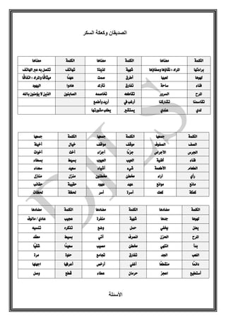 ‫السك‬ ‫وكعكة‬ ‫الصديقان‬‫ر‬
‫الكلمة‬‫مجعها‬‫الكلمة‬‫مجعها‬‫الكلمة‬‫مجعها‬
‫الصف‬‫الصفوف‬‫موقف‬‫مواقف‬‫خيال‬‫أخيلة‬
‫اجلرس‬‫األجراس‬‫ًا‬‫ء‬‫جز‬‫أجزاء‬‫أخت‬‫أخوات‬
‫فناء‬‫أفنية‬‫العيب‬‫العيوب‬‫بسيط‬‫بسطاء‬
‫الطعام‬‫األطعمة‬‫شيء‬‫أ‬‫شياء‬‫سعيد‬‫سعداء‬
‫رأي‬‫آراء‬‫خمطئ‬‫خمطئون‬‫منزل‬‫منازل‬
‫مانع‬‫موانع‬‫عهد‬‫عهود‬‫حقيبة‬‫حقائب‬
‫كعكة‬‫كعك‬‫أسرة‬‫أسر‬‫حلظة‬‫حلظات‬
‫الكلمة‬‫مضادها‬‫الكلمة‬‫مضادها‬‫الكلمة‬‫مضادها‬
‫هلوها‬‫جدها‬‫شهية‬‫منفرة‬‫عجيب‬‫مالوف‬/‫عادي‬
‫يعلن‬‫خيفي‬‫محل‬‫وضع‬‫تذكره‬‫تنسيه‬
‫املرح‬‫احلزن‬‫انصرف‬‫أتي‬‫بسي‬‫ط‬‫معقد‬
‫بدأ‬‫انتهي‬‫خمطئ‬‫مصيب‬‫ًا‬‫د‬‫سعي‬‫ًا‬‫ي‬‫شق‬
‫اللعب‬‫اجلد‬‫تفارق‬‫جتامع‬‫حلوة‬‫مرة‬
‫ًا‬‫م‬‫دائ‬‫ًا‬‫ع‬‫منقط‬‫أغلي‬‫أرخص‬‫أعرفها‬‫اجهلها‬
‫أستطيع‬‫اعجز‬‫حرمان‬‫عطاء‬‫قطع‬‫وصل‬
‫األسئلة‬
‫الكلمة‬‫معناها‬‫الكلمة‬‫معناها‬‫الكلمة‬‫معناها‬
‫براءتها‬‫وصفاؤها‬‫نقاؤها‬:‫املراد‬‫شهية‬‫لذيذة‬‫تهاتف‬‫اهلاتف‬‫عرب‬‫به‬‫تتصل‬
‫هلوها‬‫لعبها‬‫أطرق‬‫صمت‬‫ًا‬‫د‬‫عه‬‫ًا‬‫ق‬‫اتفا‬:‫واملراد‬‫ًا‬‫ق‬‫ميثا‬
‫فناء‬‫ساحة‬‫تفارق‬‫ترتك‬‫هادوا‬‫اليهود‬
‫املرح‬‫السرور‬‫تقاطعه‬‫ختاصمه‬‫الصابئون‬‫يؤمن‬‫ال‬‫الذين‬‫باهلل‬‫ون‬
‫تقامسنا‬‫تشاركنا‬‫يف‬‫أرغب‬‫وأطمع‬‫أريد‬
‫لدي‬‫عندي‬‫يستشري‬‫مشورتها‬‫يطلب‬
 
