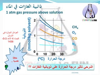 بعض أكبر عندما درجة المذابة السائل حرارة بكمية المذيب. تقل المواد تذوب تذوب بعض