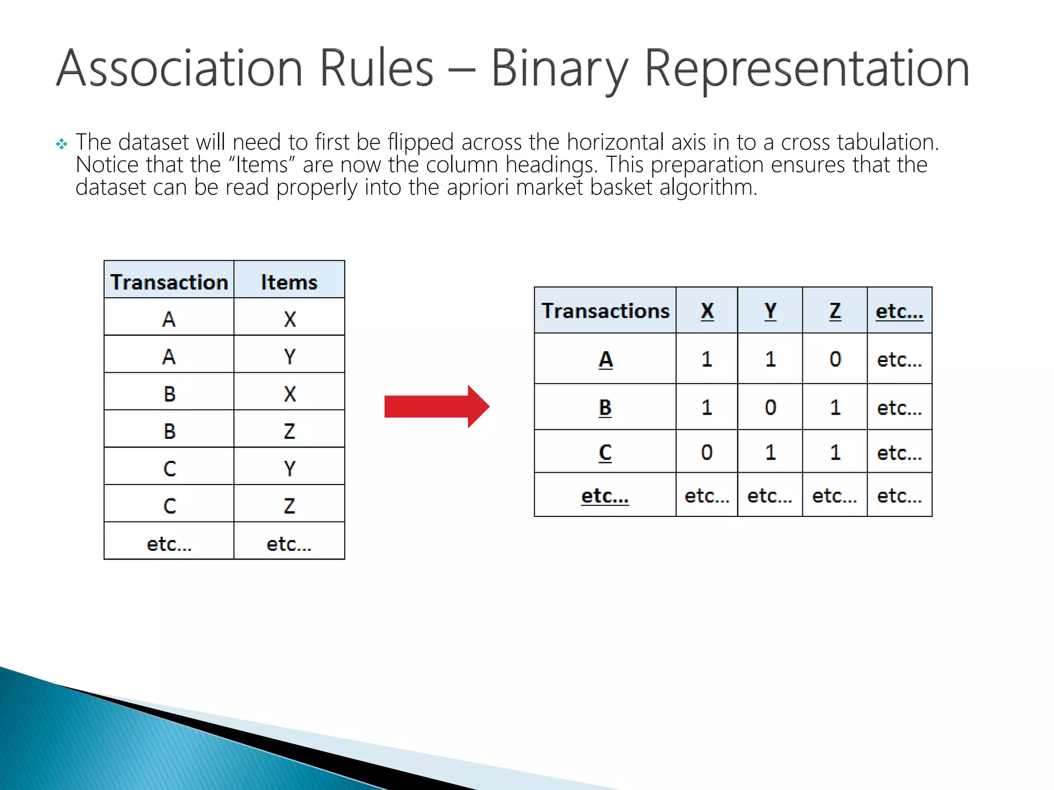  The dataset will need to first be flipped across the horizontal axis in to a cross tabulation.
Notice that the “Items” are now the column headings. This preparation ensures that the
dataset can be read properly into the apriori market basket algorithm.
 