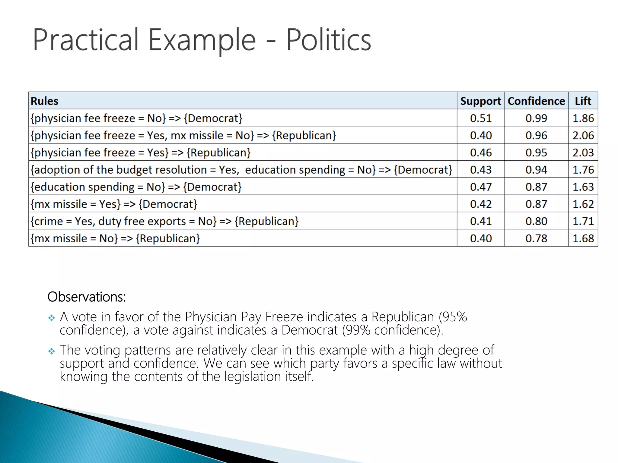 Observations:
 A vote in favor of the Physician Pay Freeze indicates a Republican (95%
confidence), a vote against indicates a Democrat (99% confidence).
 The voting patterns are relatively clear in this example with a high degree of
support and confidence. We can see which party favors a specific law without
knowing the contents of the legislation itself.
 