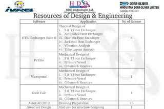Software Application No of License
HTRI Exchanger Suite 6
Thermal Design of
i. S & T Heat Exchanger
ii. Air Cooled Heat Exchanger
iii. Hair pin Heat Exchanger
iv. Jacketed Heat Exchanger
v. Vibration Analysis
vi. Tube Layout Analysis
4
PVElite
Mechanical Design of
i. S & T Heat Exchanger
ii. Pressure Vessel
iii. Column & Reactors
4
Microprotal
Mechanical Design of
i. S & T Heat Exchanger
ii. Pressure Vessel
iii. Column & Reactors
1
Code Calc
Mechanical Design of
i. S & T Heat Exchanger
ii. Pressure Vessel
iii. Column & Reactors
1
AutoCAD 2010 Drawing Preparation 16
Structure Design Stad-pro for structure designing 1
Resources of Design & Engineering
 