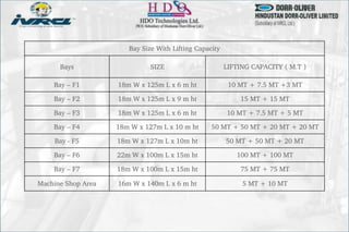 Bay Size With Lifting Capacity
Bays SIZE LIFTING CAPACITY ( M.T )
Bay – F1 18m W x 125m L x 6 m ht 10 MT + 7.5 MT +3 MT
Bay – F2 18m W x 125m L x 9 m ht 15 MT + 15 MT
Bay – F3 18m W x 125m L x 6 m ht 10 MT + 7.5 MT + 5 MT
Bay – F4 18m W x 127m L x 10 m ht 50 MT + 50 MT + 20 MT + 20 MT
Bay - F5 18m W x 127m L x 10m ht 50 MT + 50 MT + 20 MT
Bay – F6 22m W x 100m L x 15m ht 100 MT + 100 MT
Bay – F7 18m W x 100m L x 15m ht 75 MT + 75 MT
Machine Shop Area 16m W x 140m L x 6 m ht 5 MT + 10 MT
 