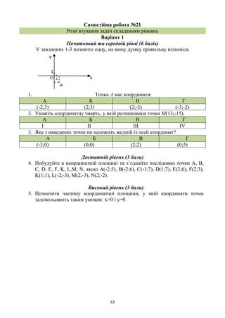 63
Самостійна робота №21
Розв’язування задач складанням рівнянь
Варіант 1
Початковий та середній рівні (6 балів)
У завданнях 1-3 позначте одну, на вашу думку правильну відповідь
1. Точка А має координати:
А Б В Г
(-2;3) (2;3) (2;-3) (-3;-2)
2. Укажіть координатну чверть, у якій розташована точка М(13;-15).
А Б В Г
І ІІ ІІІ ІV
3. Яка з наведених точок не належить жодній із осей координат?
А Б В Г
(-3;0) (0;0) (2;2) (0;5)
Достатній рівень (3 бали)
4. Побудуйте в координатній площині та з’єднайте послідовно точки A, B,
C, D, E, F, K, L,M, N, якщо A(-2;5), B(-2;6), C(-1;7), D(1;7), E(2;6), F(2;3),
K(1;1), L(-2;-3), M(2;-3), N(2;-2).
Високий рівень (3 бали)
5. Позначити частину координатної площини, у якій координати точок
задовольняють таким умовам: х>0 і у=0.
 