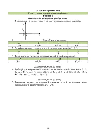 64
Самостійна робота №21
Розв’язування задач складанням рівнянь
Варіант 2
Початковий та середній рівні (6 балів)
У завданнях 1-3 позначте одну, на вашу думку, правильну відповідь
1. Точка В має координати:
А Б В Г
(3;-2) (2;-3) (-2;3) (-3;2)
2. Укажіть координатну чверть, у якій розташована точкаN(-13;15).
А Б В Г
І ІІ ІІІ ІV
3. Яка з наведених точок не належить жодній із осей координат?
А Б В Г
(4;0) (-9;9) (0;0) (0;-6)
Достатній рівень (3 бали)
4. Побудуйте в координатній площині та з’єднайте послідовно точки A, B,
C, D, E, F, K, L,M, N, якщо A(2;5), B(-2;5), C(-2;1), D(-1;2), E(1;2), F(2;1),
K(2;-2), L(1;-3), M(-1;-3), N(-2;-2).
Високий рівень (3 бали)
5. Позначити частину координатної площини, у якій координати точок
задовольняють таким умовам: х=0 і у<0.
 