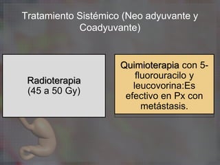 Tratamiento Sistémico (Neo adyuvante y
Coadyuvante)
Radioterapia
(45 a 50 Gy)
Quimioterapia con 5-
fluorouracilo y
leucovorina:Es
efectivo en Px con
metástasis.
 