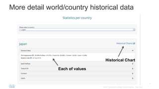 31
© 2014 Cisco and/or its affiliates. All rights reserved. Cisco Public
More detail world/country historical data
Each of values	
Historical Chart	
 