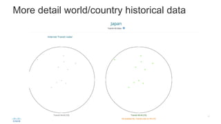 35
© 2014 Cisco and/or its affiliates. All rights reserved. Cisco Public
More detail world/country historical data
 