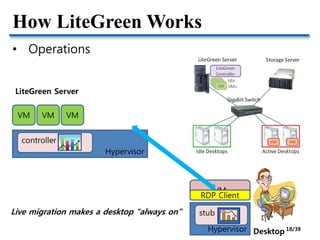 How LiteGreen Works
• Operations
Hypervisor
stub
VM
Hypervisor
controller
VM VM VM
LiteGreen Server
Desktop
RDP Client
Live migration makes a desktop “always on”
18/38
 