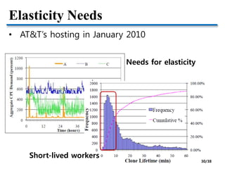 Elasticity Needs
• AT&T’s hosting in January 2010
Needs for elasticity
Short-lived workers
30/38
 