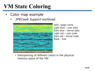 VM State Coloring
• Color map example
• SPECweb Support workload
• Interspersing of different colors in the physical
memory space of the VM
Yello –page cache
Light blue – user data
Dark blue – kernel data
Light red – user code
Dark red – kernel code
Black - free
35/38
 