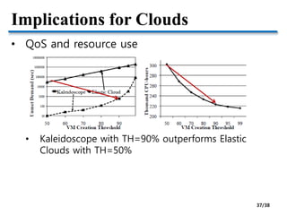 Implications for Clouds
• QoS and resource use
• Kaleidoscope with TH=90% outperforms Elastic
Clouds with TH=50%
37/38
 