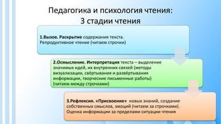 Педагогика и психология чтения:
3 стадии чтения
1.Вызов. Раскрытие содержания текста.
Репродуктивное чтение (читаем строчки)
2.Осмысление. Интерпретация текста – выделение
значимых идей, их внутренних связей (методы
визуализации, свёртывания и развёртывания
информации, творческие письменные работы)
(читаем между строчками)
3.Рефлексия. «Присвоение» новых знаний, создание
собственных смыслов, эмоций (читаем за строчками).
Оценка информации за пределами ситуации чтения
 