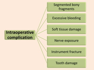 Intraoperative
complication
Segmented bony
fragments
Excessive bleeding
Soft tissue damage
Nerve exposure
Instrument fracture
Tooth damage
 