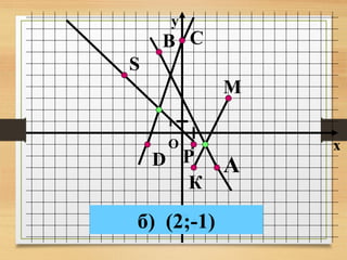 x
y
O
1
1
К
М
А
В
Р
S
С
D
а) (-2;2)б) (2;-1)
 