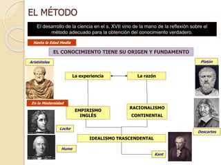 EL MÉTODO
El desarrollo de la ciencia en el s. XVII vino de la mano de la reflexión sobre el
método adecuado para la obtención del conocimiento verdadero.
EL CONOCIMIENTO TIENE SU ORIGEN Y FUNDAMENTO
La experiencia La razón
Hasta la Edad Media
En la Modernidad
Aristóteles Platón
EMPIRISMO
INGLÉS
RACIONALISMO
CONTINENTAL
IDEALISMO TRASCENDENTAL
Descartes
Kant
Hume
Locke
 