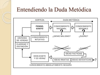 Entendiendo la Duda Metódica
 