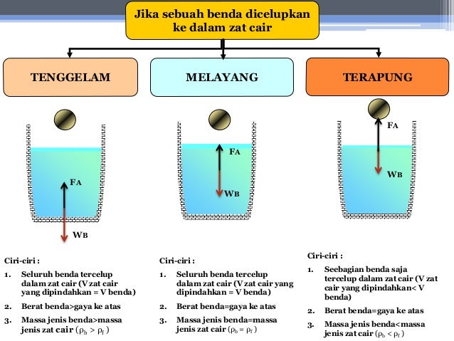 Hukum Archimedes