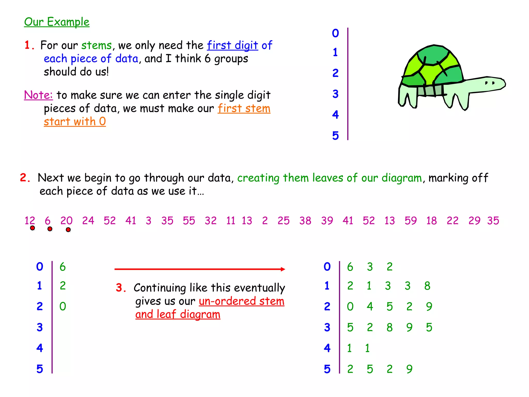 Our Example
1. For our stems, we only need the first digit of
each piece of data, and I think 6 groups
should do us!
Note: to make sure we can enter the single digit
pieces of data, we must make our first stem
start with 0
0
1
2
3
4
5
2. Next we begin to go through our data, creating them leaves of our diagram, marking off
each piece of data as we use it…
12 6 20 24 52 41 3 35 55 32 11 13 2 25 38 39 41 52 13 59 18 22 29 35
0 6
1 2
2 0
3
4
5
3. Continuing like this eventually
gives us our un-ordered stem
and leaf diagram
0 6 3 2
1 2 1 3 3 8
2 0 4 5 2 9
3 5 2 8 9 5
4 1 1
5 2 5 2 9
 