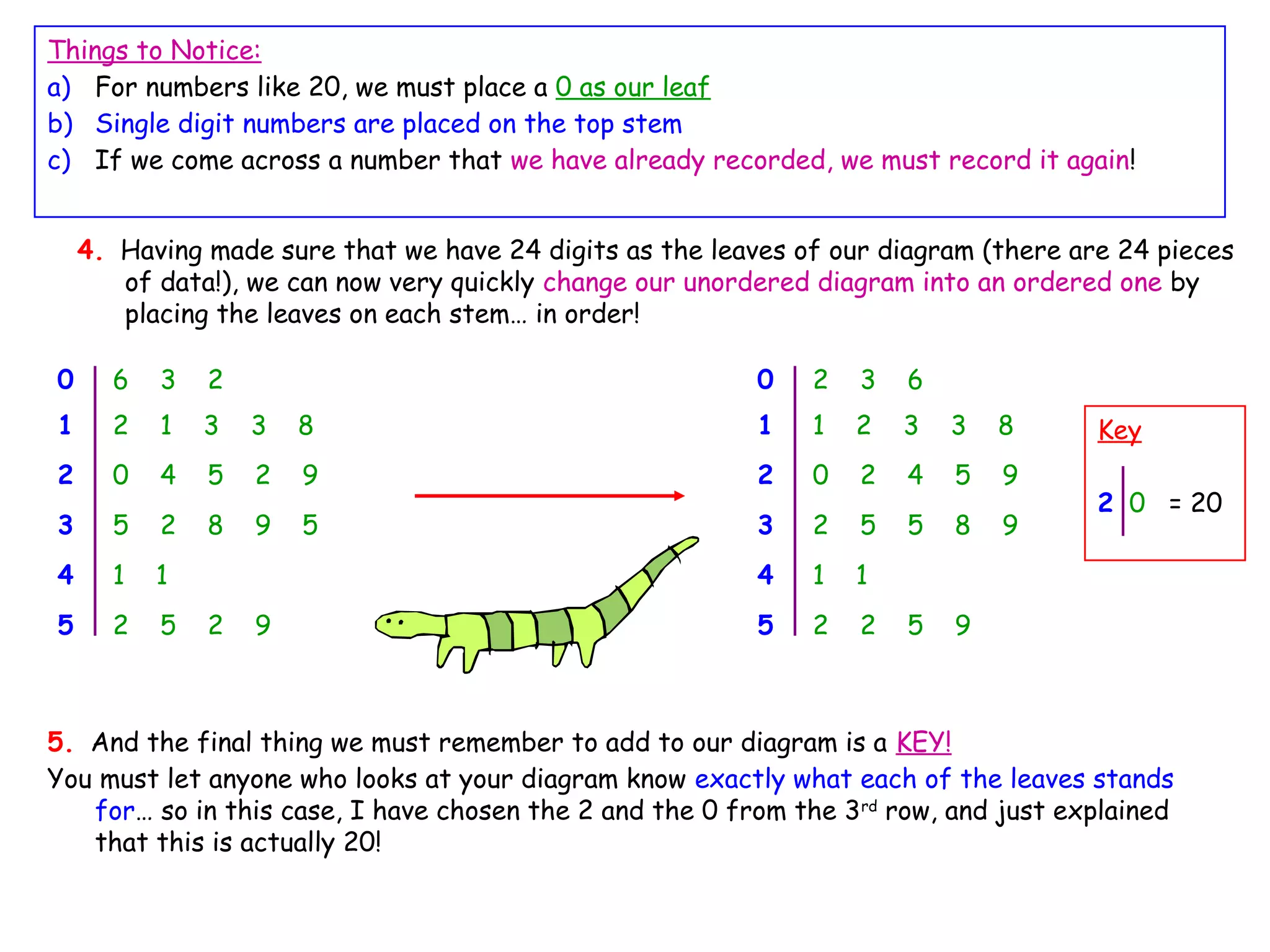 Things to Notice:
a) For numbers like 20, we must place a 0 as our leaf
b) Single digit numbers are placed on the top stem
c) If we come across a number that we have already recorded, we must record it again!
0 6 3 2
1 2 1 3 3 8
2 0 4 5 2 9
3 5 2 8 9 5
4 1 1
5 2 5 2 9
Key
2 0 = 20
0 2 3 6
1 1 2 3 3 8
2 0 2 4 5 9
3 2 5 5 8 9
4 1 1
5 2 2 5 9
5. And the final thing we must remember to add to our diagram is a KEY!
You must let anyone who looks at your diagram know exactly what each of the leaves stands
for… so in this case, I have chosen the 2 and the 0 from the 3rd
row, and just explained
that this is actually 20!
4. Having made sure that we have 24 digits as the leaves of our diagram (there are 24 pieces
of data!), we can now very quickly change our unordered diagram into an ordered one by
placing the leaves on each stem… in order!
 