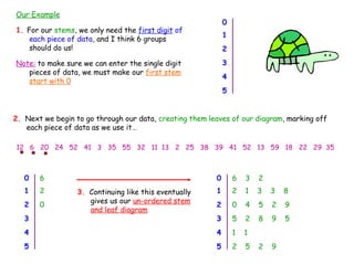 Our Example
1. For our stems, we only need the first digit of
each piece of data, and I think 6 groups
should do us!
Note: to make sure we can enter the single digit
pieces of data, we must make our first stem
start with 0
0
1
2
3
4
5
2. Next we begin to go through our data, creating them leaves of our diagram, marking off
each piece of data as we use it…
12 6 20 24 52 41 3 35 55 32 11 13 2 25 38 39 41 52 13 59 18 22 29 35
0 6
1 2
2 0
3
4
5
3. Continuing like this eventually
gives us our un-ordered stem
and leaf diagram
0 6 3 2
1 2 1 3 3 8
2 0 4 5 2 9
3 5 2 8 9 5
4 1 1
5 2 5 2 9
 