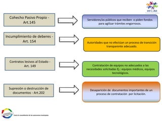 Desaparición de documentos importantes de un
proceso de contratación por licitación.
Contratación de equipos no adecuados a las
necesidades solicitadas Ej.: equipos médicos, equipos
tecnológicos.
Autoridades que no efectúan un proceso de transición
transparente adecuado.
Incumplimiento de deberes -
Art. 154
Contratos lesivos al Estado -
Art. 149
Supresión o destrucción de
documentos - Art.202
Cohecho Pasivo Propio -
Art.145
Servidores/as públicos que reciben o piden fondos
para agilizar trámites engorrosos.
 