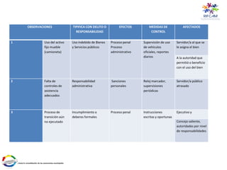 OBSERVACIONES TIPIFICA CON DELITO O
RESPONSABILIDAD
EFECTOS MEDIDAS DE
CONTROL
AFECTADOS
1 Uso del activo
fijo mueble
(camioneta)
Uso indebido de Bienes
y Servicios públicos
Proceso penal
Proceso
administrativo
Supervisión de uso
de vehículos
oficiales, reportes
diarios
Servidor/a al que se
le asigna el bien
A la autoridad que
permitió o beneficio
con el uso del bien
2 Falta de
controles de
asistencia
adecuados
Responsabilidad
administrativa
Sanciones
personales
Reloj marcador,
supervisiones
periódicas
Servidor/a público
atrasado
3 Proceso de
transición aún
no ejecutado
Incumplimiento a
deberes formales
Proceso penal Instrucciones
escritas y oportunas
Ejecutivo y
Concejo saliente,
autoridades por nivel
de responsabilidades
 